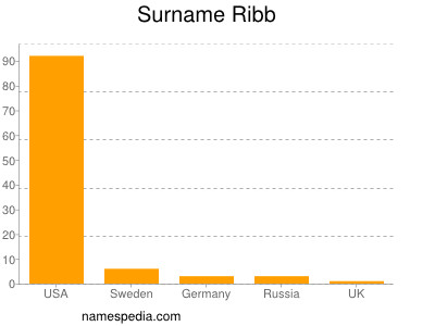 Surname Ribb