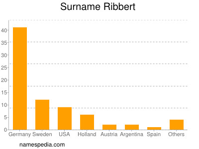 Surname Ribbert
