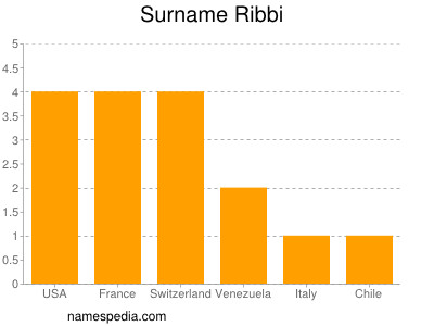 Surname Ribbi