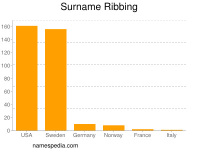 Familiennamen Ribbing