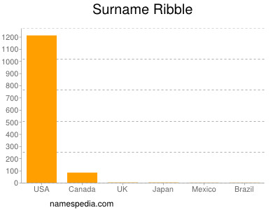 Surname Ribble