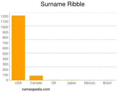 Familiennamen Ribble