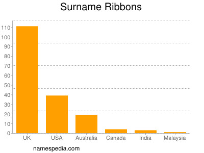 Surname Ribbons