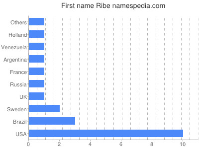 Vornamen Ribe