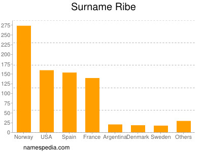 Familiennamen Ribe