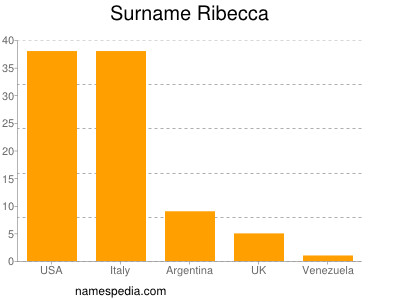 Surname Ribecca