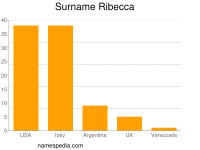 nom Ribecca