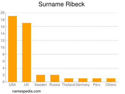 Familiennamen Ribeck