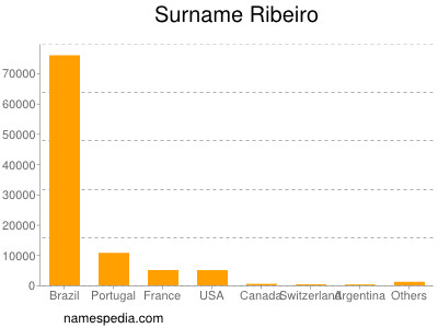 nom Ribeiro