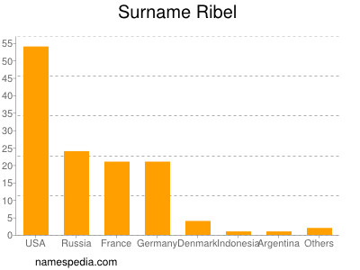 Familiennamen Ribel