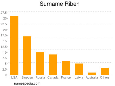 Familiennamen Riben