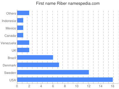 Given name Riber