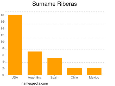 nom Riberas