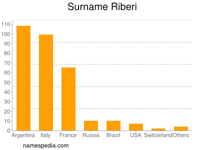 Familiennamen Riberi