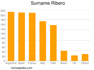 Familiennamen Ribero