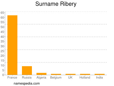 Surname Ribery