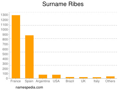 Familiennamen Ribes