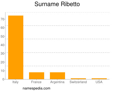 Familiennamen Ribetto