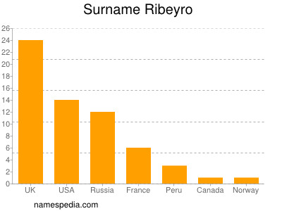 nom Ribeyro