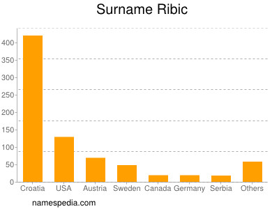 Familiennamen Ribic