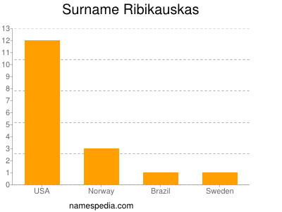 Familiennamen Ribikauskas