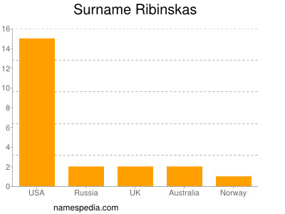 Familiennamen Ribinskas