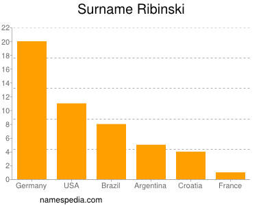 Familiennamen Ribinski