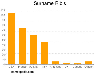 Surname Ribis