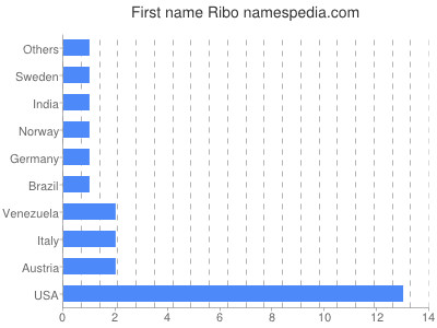Vornamen Ribo