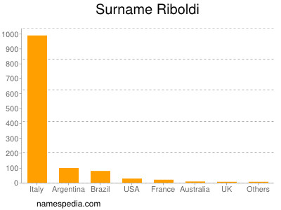 Familiennamen Riboldi