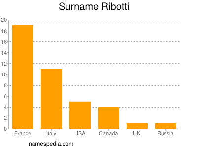 Familiennamen Ribotti