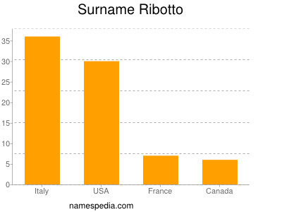 Familiennamen Ribotto