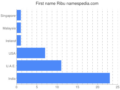 prenom Ribu