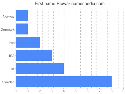 Vornamen Ribwar