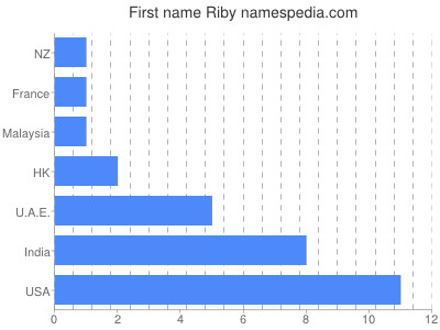 Vornamen Riby