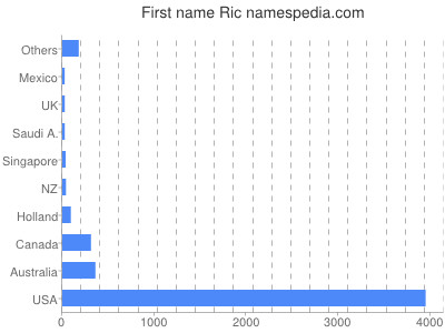 Given name Ric