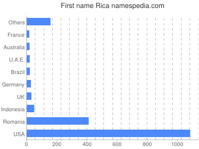 prenom Rica