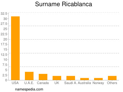 nom Ricablanca