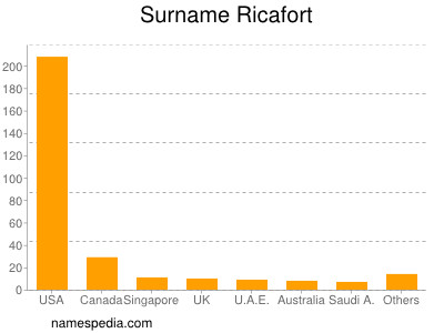 Surname Ricafort