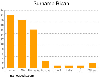 Familiennamen Rican