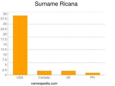 Familiennamen Ricana