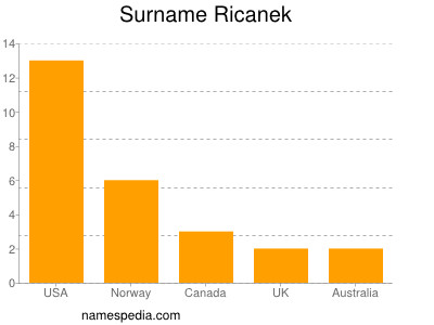 Familiennamen Ricanek