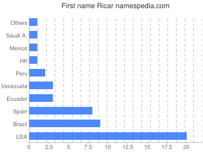 Given name Ricar