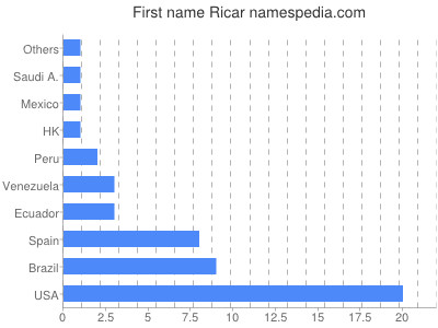 prenom Ricar