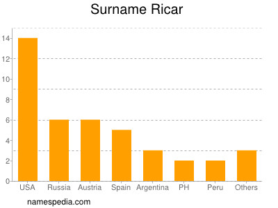 nom Ricar