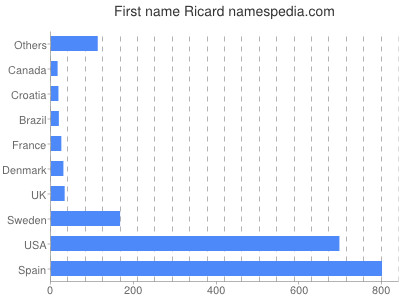 prenom Ricard