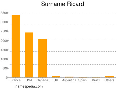 nom Ricard