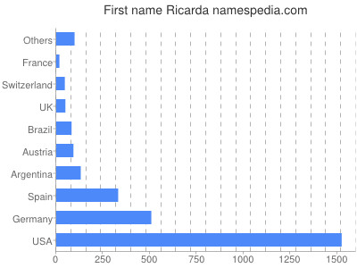 Given name Ricarda