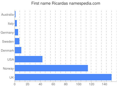 Vornamen Ricardas