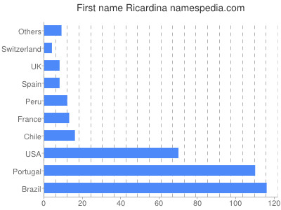 Given name Ricardina